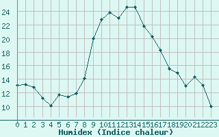 Courbe de l'humidex pour Robbia