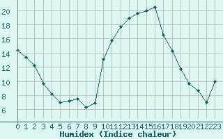 Courbe de l'humidex pour Avignon (84)