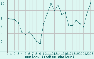 Courbe de l'humidex pour La Roche-sur-Yon (85)