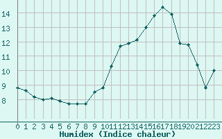 Courbe de l'humidex pour Trappes (78)