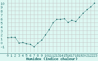 Courbe de l'humidex pour Saint-Quentin (02)