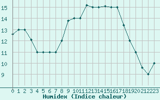 Courbe de l'humidex pour Al Hoceima