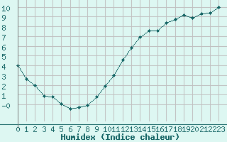 Courbe de l'humidex pour Sauteyrargues (34)