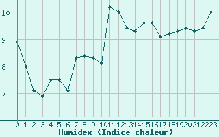 Courbe de l'humidex pour Cap Pertusato (2A)