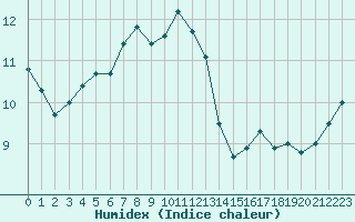 Courbe de l'humidex pour Sunne