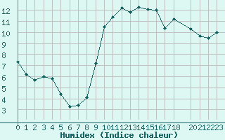 Courbe de l'humidex pour Mouilleron-le-Captif (85)