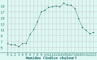 Courbe de l'humidex pour De Bilt (PB)