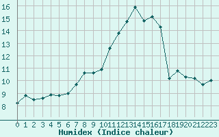 Courbe de l'humidex pour Estres-la-Campagne (14)