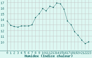 Courbe de l'humidex pour Malin Head