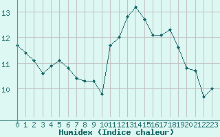 Courbe de l'humidex pour Besson - Chassignolles (03)