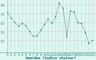 Courbe de l'humidex pour Brest (29)