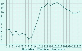 Courbe de l'humidex pour Nancy - Ochey (54)