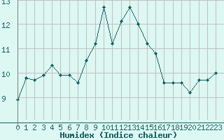 Courbe de l'humidex pour Stavoren Aws