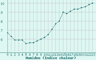 Courbe de l'humidex pour Metz (57)