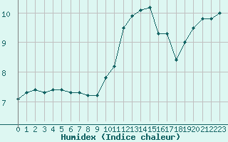 Courbe de l'humidex pour Guret (23)