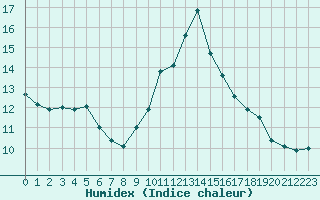 Courbe de l'humidex pour Luc-sur-Orbieu (11)