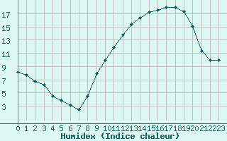 Courbe de l'humidex pour Pontoise - Cormeilles (95)