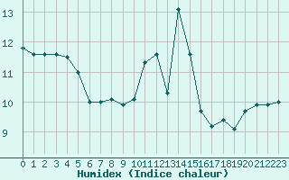 Courbe de l'humidex pour Saffr (44)