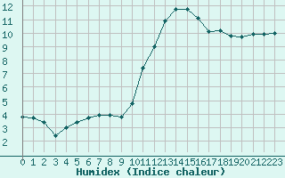 Courbe de l'humidex pour Rennes (35)