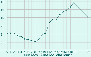 Courbe de l'humidex pour Bellefontaine (88)