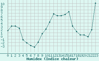 Courbe de l'humidex pour Kapfenberg-Flugfeld