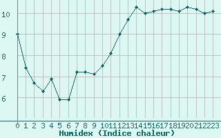 Courbe de l'humidex pour Bernires-sur-Mer (14)