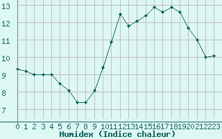 Courbe de l'humidex pour Saint-Etienne (42)