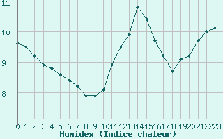 Courbe de l'humidex pour La Lande-sur-Eure (61)