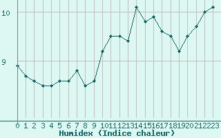 Courbe de l'humidex pour Le Touquet (62)