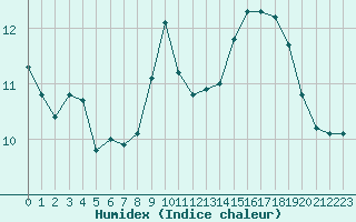 Courbe de l'humidex pour Gjilan (Kosovo)