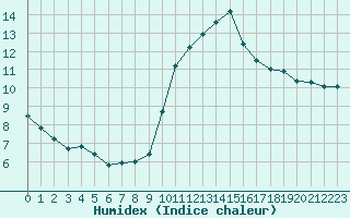 Courbe de l'humidex pour Brianon (05)