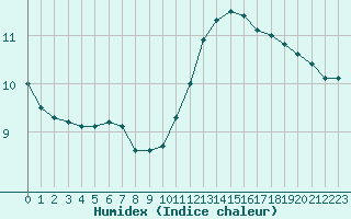 Courbe de l'humidex pour Chartres (28)