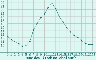 Courbe de l'humidex pour Paltinis Sibiu