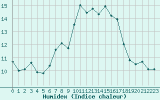 Courbe de l'humidex pour La Fretaz (Sw)