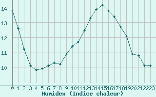 Courbe de l'humidex pour Langenlois