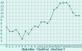 Courbe de l'humidex pour Albert-Bray (80)