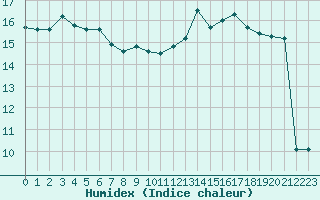 Courbe de l'humidex pour Saint-Nazaire (44)