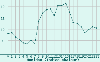 Courbe de l'humidex pour Plymouth (UK)