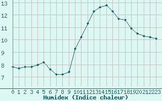 Courbe de l'humidex pour Boulaide (Lux)