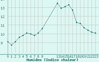 Courbe de l'humidex pour Agde (34)