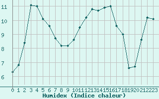 Courbe de l'humidex pour Troyes (10)