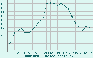 Courbe de l'humidex pour Cazaux (33)