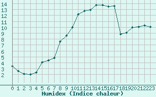 Courbe de l'humidex pour Bussy (60)