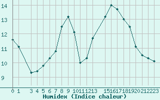 Courbe de l'humidex pour Byglandsfjord-Solbakken