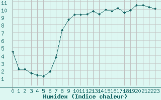 Courbe de l'humidex pour Rhyl