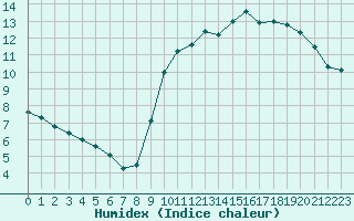 Courbe de l'humidex pour Paris - Montsouris (75)