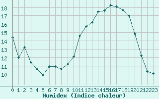 Courbe de l'humidex pour Saint-Mdard-d'Aunis (17)