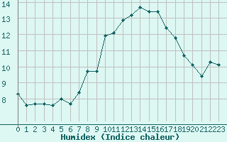 Courbe de l'humidex pour Oron (Sw)