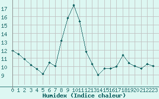 Courbe de l'humidex pour Ble - Binningen (Sw)