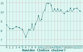 Courbe de l'humidex pour Hawarden